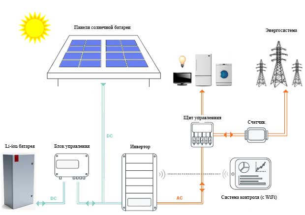 Солнечная энергия схема