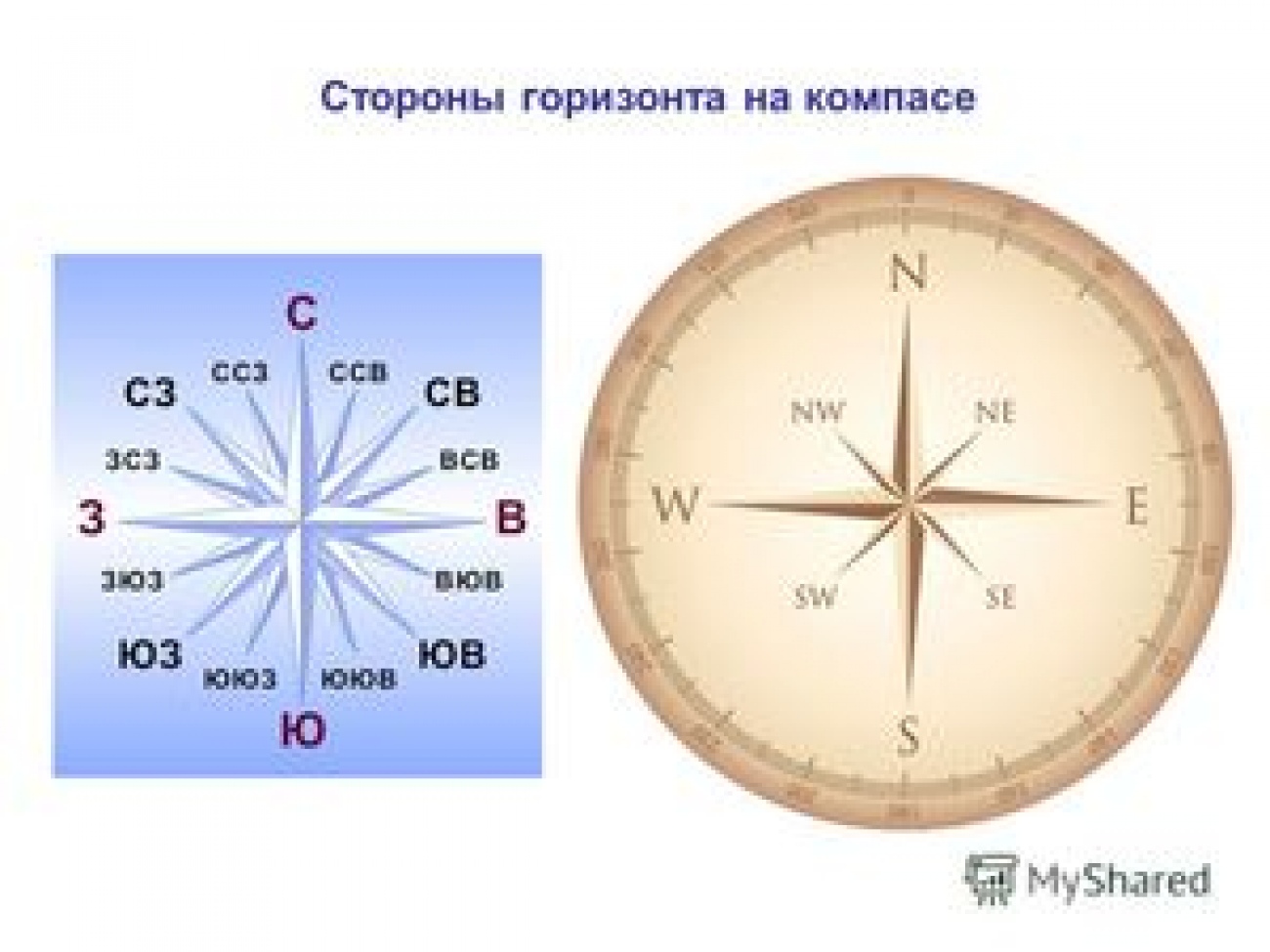 Компас n w s. Как обозначается Юг на компасе на английском.
