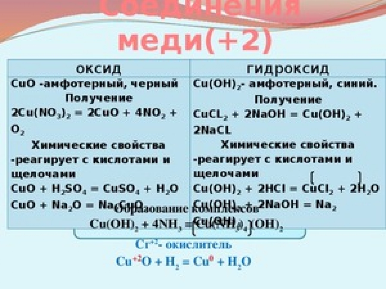 Как получить медь реакция. Уравнения химической реакции оксида меди 2. Оксид меди 2 формула получения. Хим св оксида меди 2. Формула оксида меди 2 валентного.