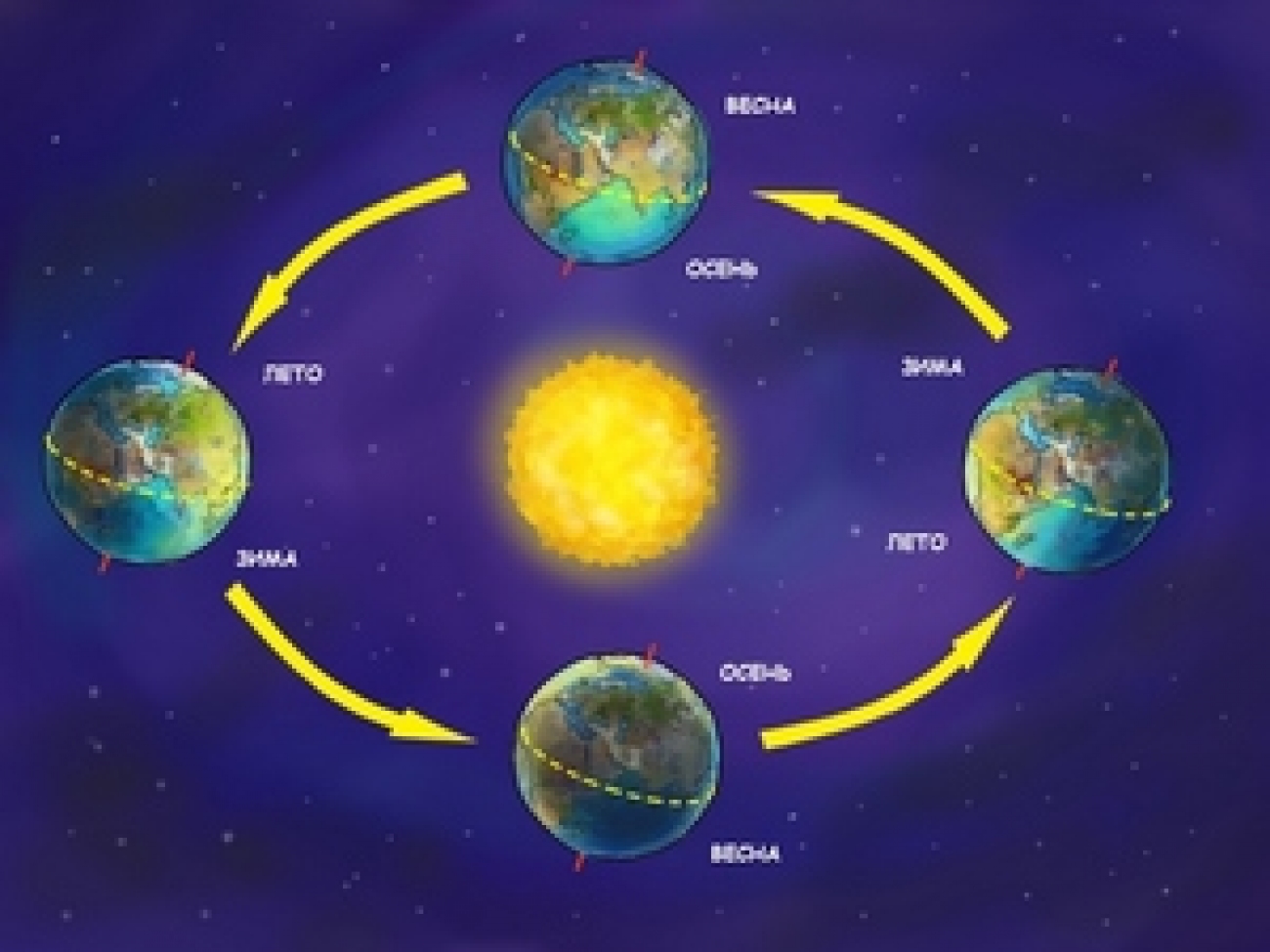 Вращение земли влияет на размер планеты. Смена времен года. Смена зимы и лета на земле. Вращение земли смена времен года. Как происходит смена времен года.