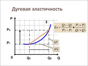 Дуговая эластичность - график и формула
