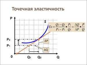 Точечная эластичность - график и формула