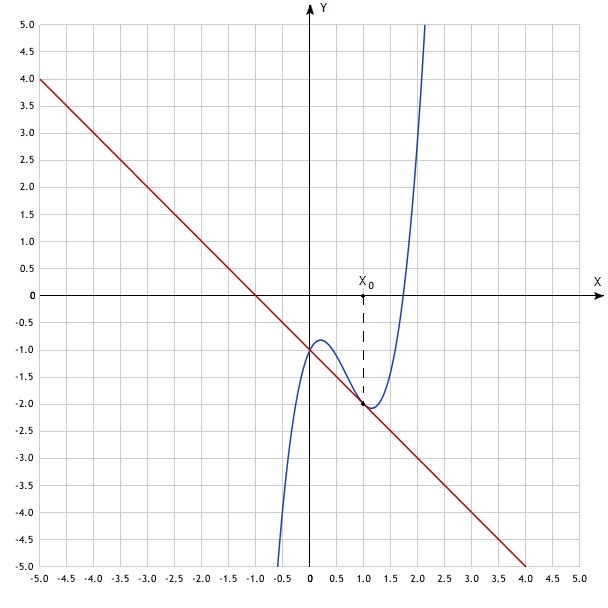 Как записать функцию в виде уравнения по ее графику